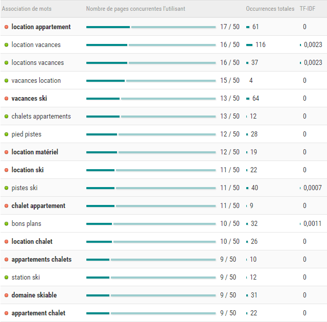 Detailed report showing keyword performance analysis and search rankings